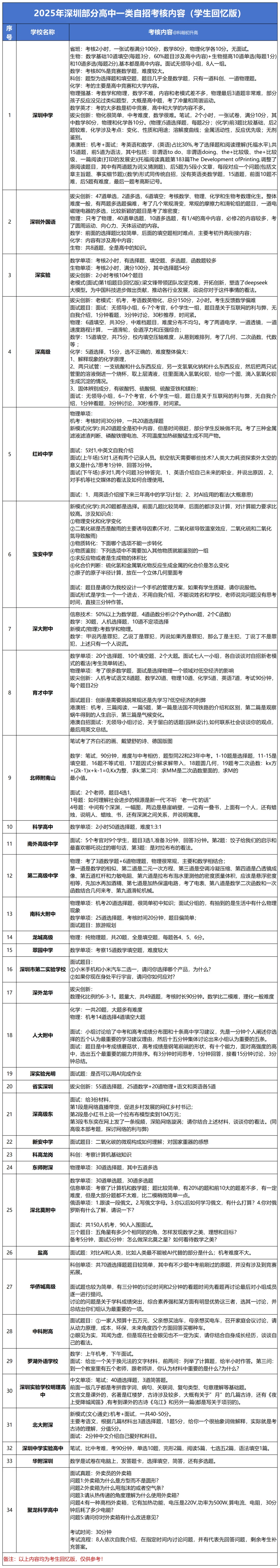深圳中考一类自主招生具体怎么考?考了什么题?附名校真题 第27张