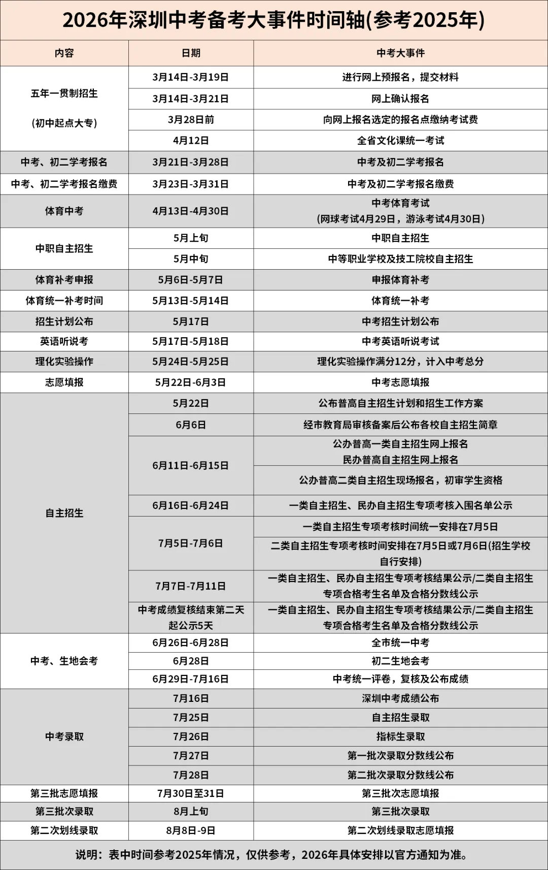 家长收藏!深圳中考时间轴2026全年备考表! 第2张