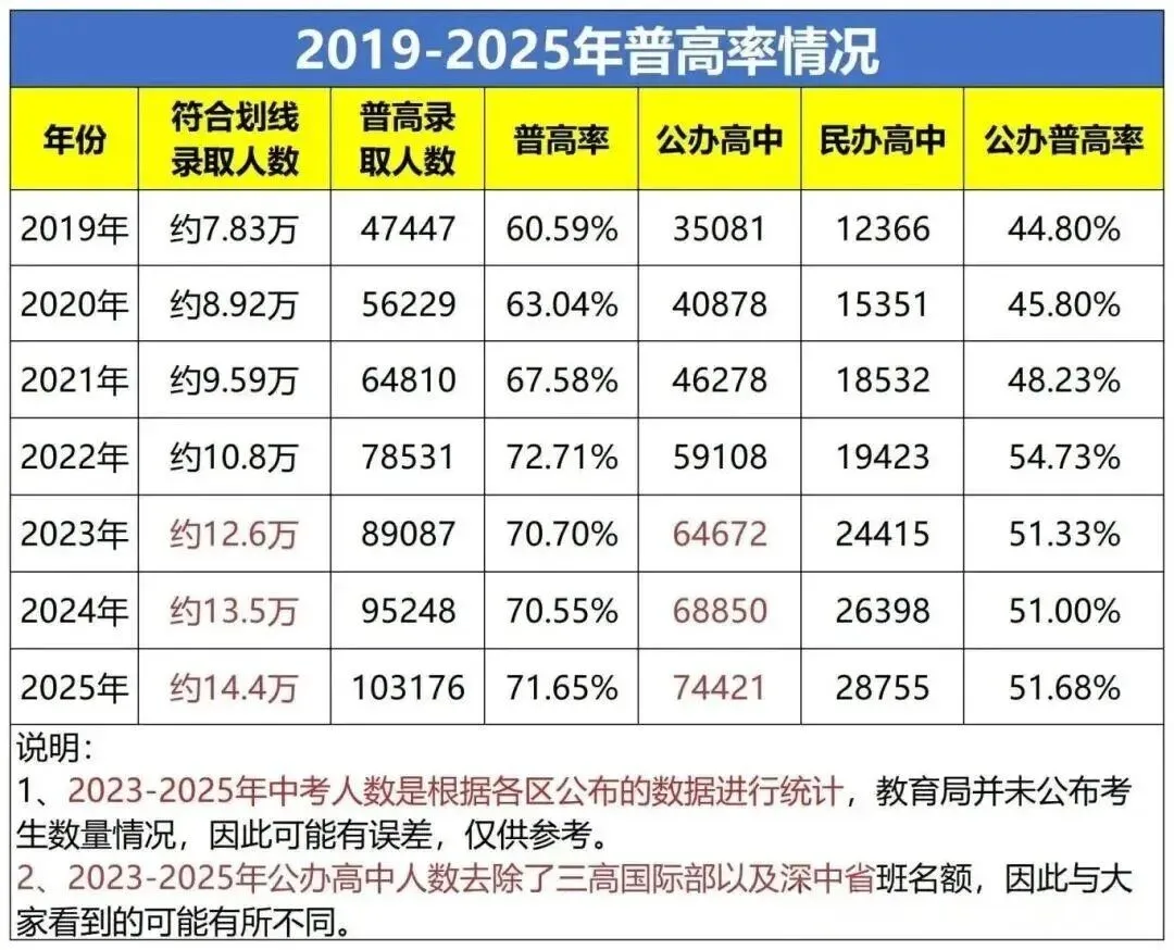 2026深圳中考满分上调20分!“四大”“十大”录取门槛变了吗? 第6张