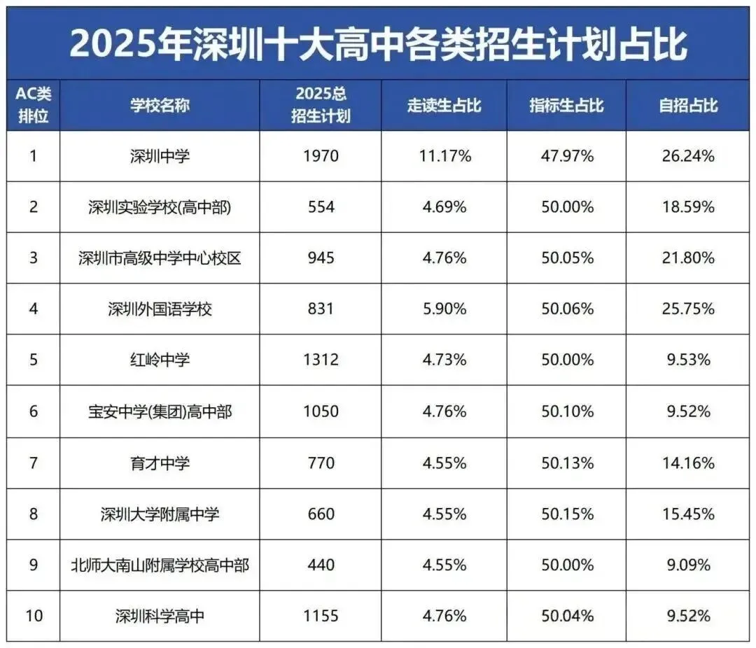 2026深圳中考满分上调20分!“四大”“十大”录取门槛变了吗? 第7张