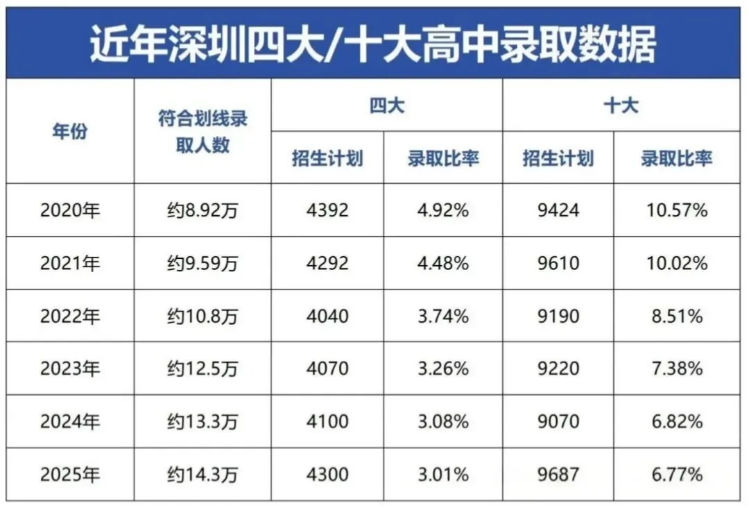 2026深圳中考满分上调20分!“四大”“十大”录取门槛变了吗? 第8张