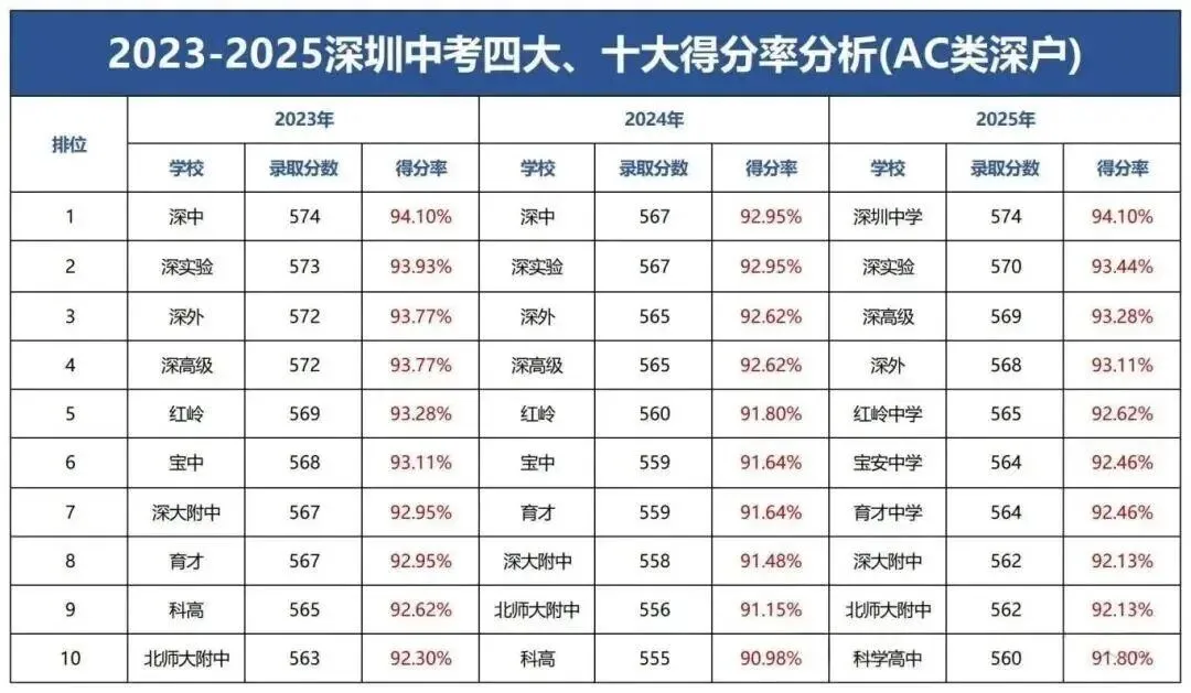 2026深圳中考满分上调20分!“四大”“十大”录取门槛变了吗? 第9张