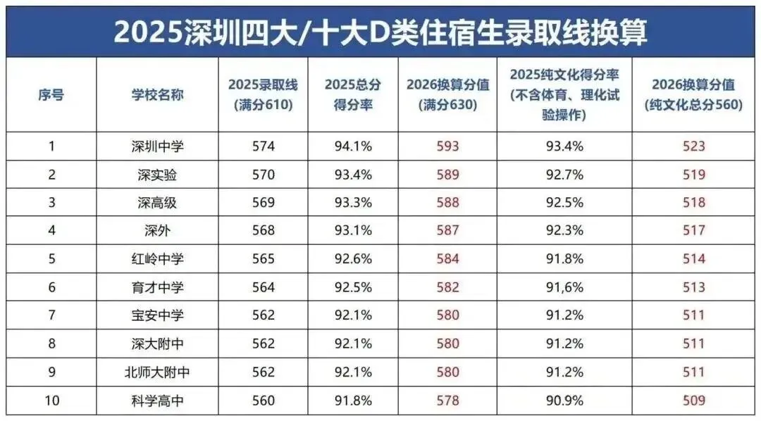 2026深圳中考满分上调20分!“四大”“十大”录取门槛变了吗? 第12张