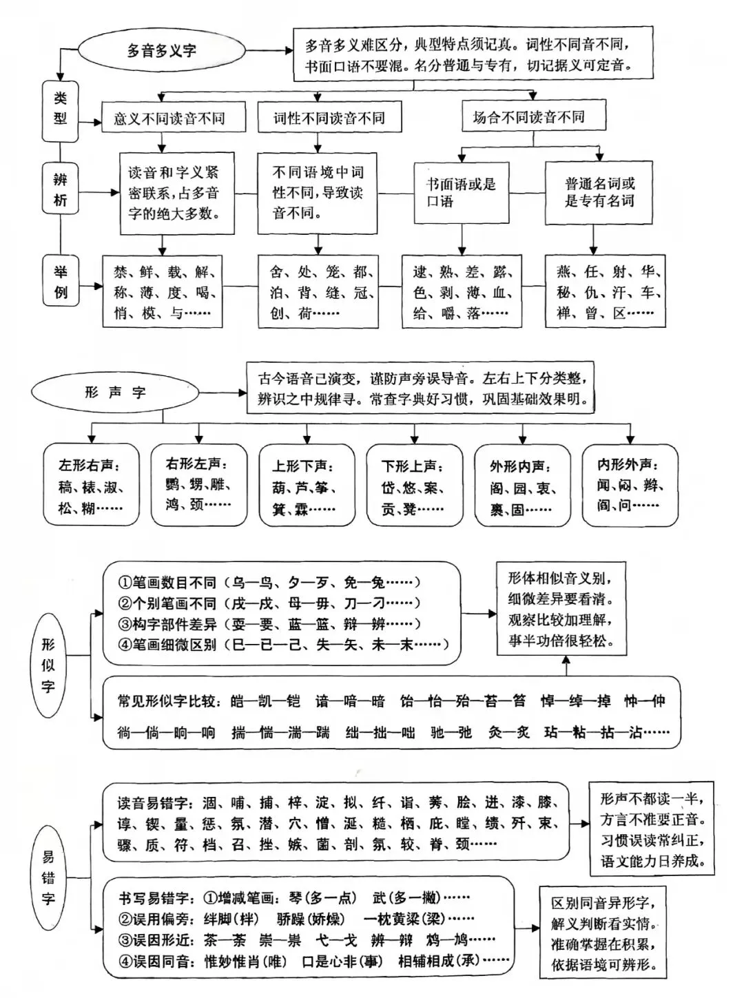 中考语文复习专题:字音字形及真题训练(可打印) 第1张