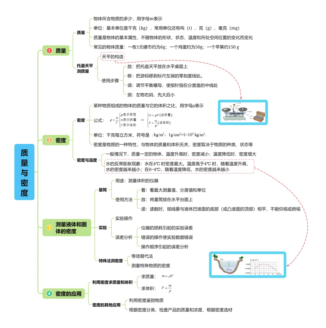 中考复习系列5—— 质量与密度知识清单(文件可下载) 第2张
