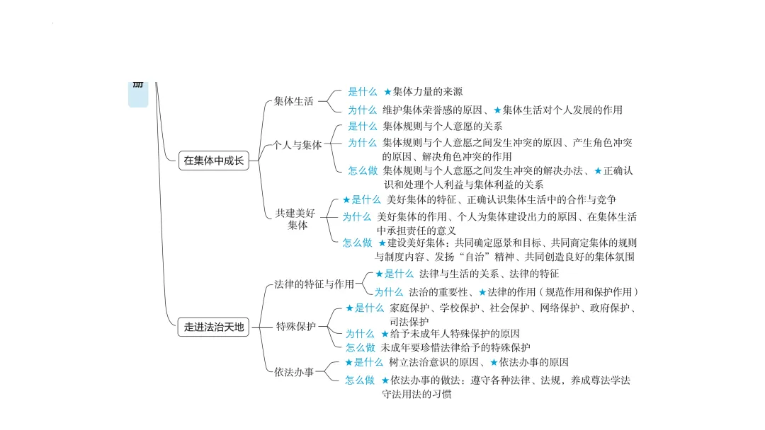 2026年中考道德与法治一轮复习课件:七年级下册 第5张