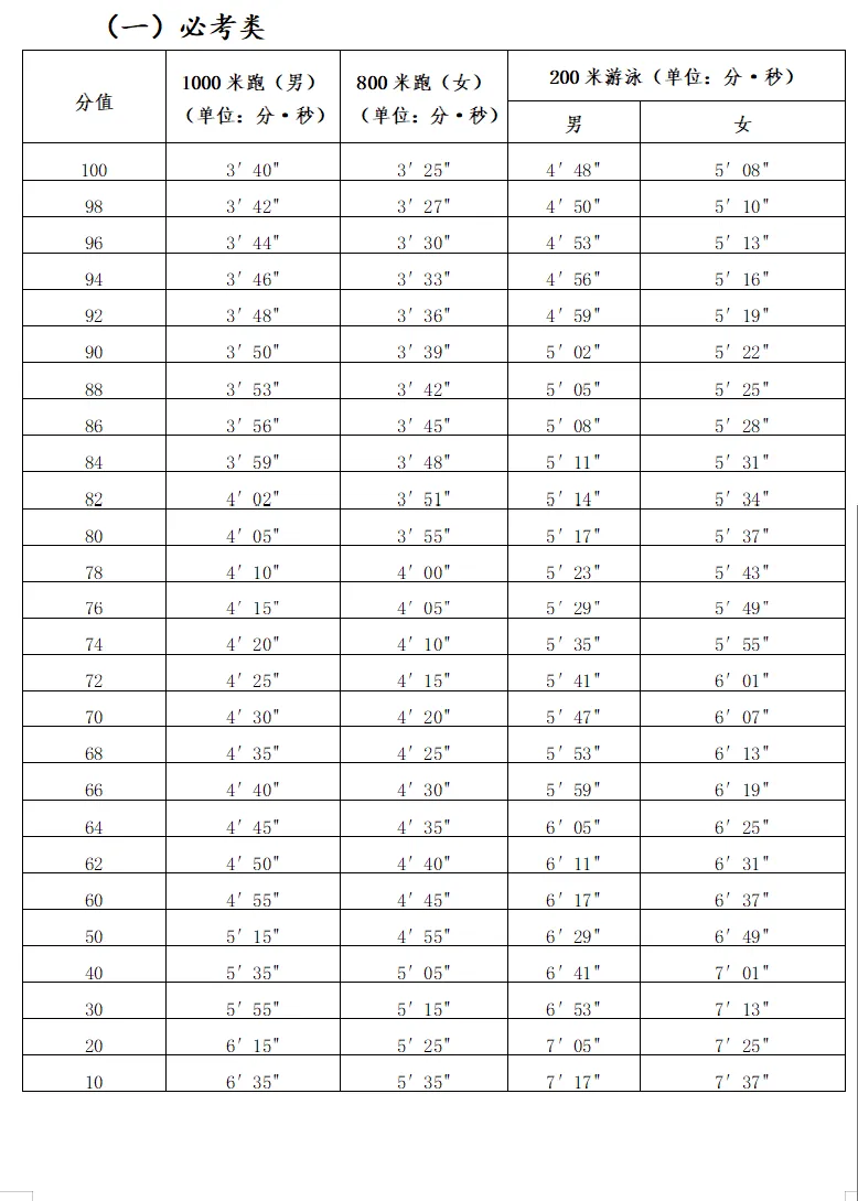 确定!福建9市2026年中考体育抽选考项目(附评分标准和算分工具) 第1张