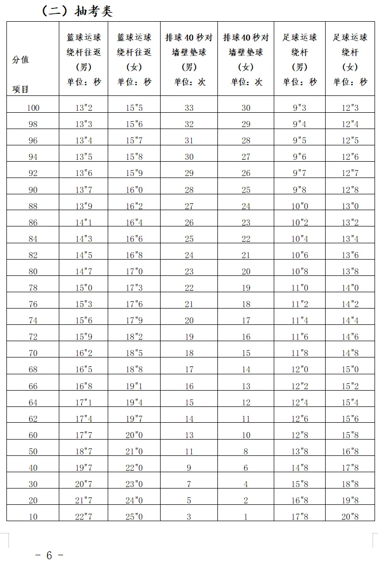 确定!福建9市2026年中考体育抽选考项目(附评分标准和算分工具) 第2张