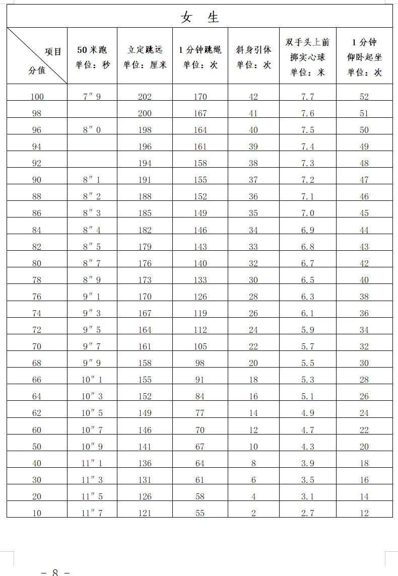 确定!福建9市2026年中考体育抽选考项目(附评分标准和算分工具) 第4张