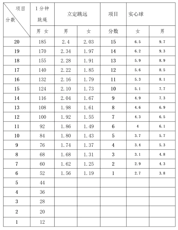 初三家长注意!2026重庆中考体测项目及评分标准必看 第7张