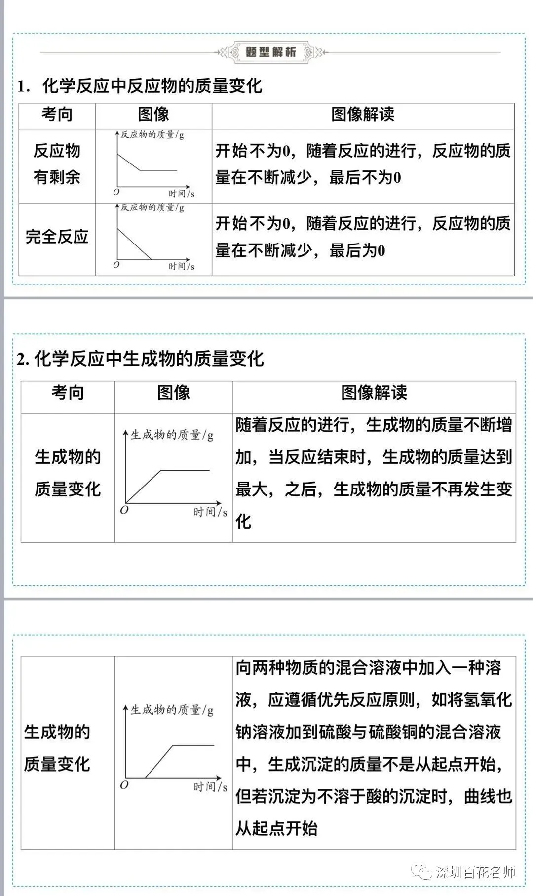 深圳中考化学A+图像题解题突破 第2张