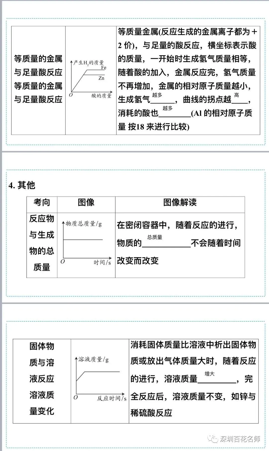 深圳中考化学A+图像题解题突破 第4张