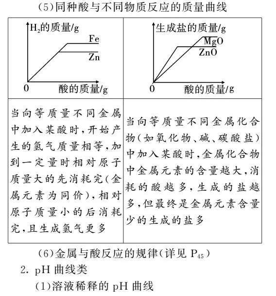 深圳中考化学A+图像题解题突破 第11张