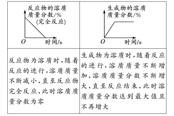 深圳中考化学A+图像题解题突破 第16张