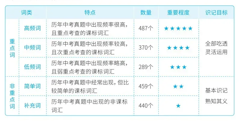 中考最后120天!中考英语冲刺急救版! 第2张