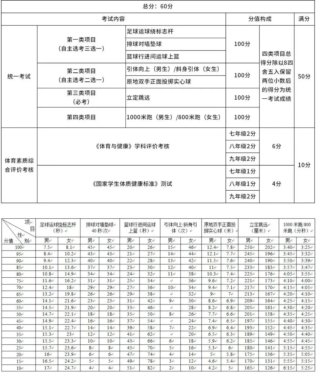 成都中考体考考什么、怎么考、得分标准、考试规则等一文汇总! 第6张