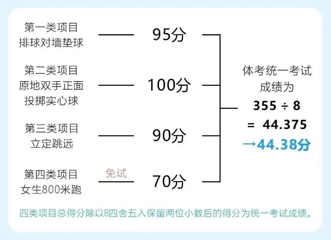 成都中考体考考什么、怎么考、得分标准、考试规则等一文汇总! 第10张