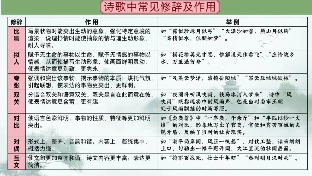 (最新中考总复习)2026中考语文古诗词阅读专题专项复习-鉴赏诗歌的表达技巧——修辞手法课件 第7张