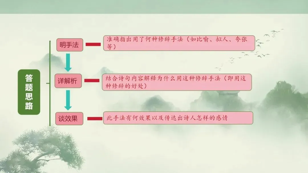 (最新中考总复习)2026中考语文古诗词阅读专题专项复习-鉴赏诗歌的表达技巧——修辞手法课件 第9张