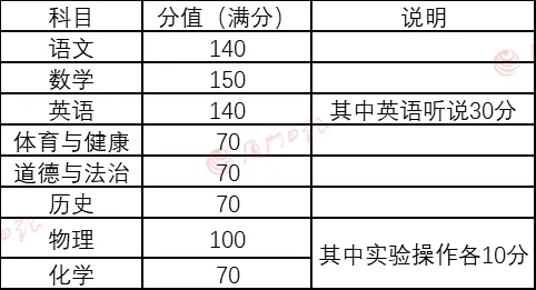 少考4门,两科权重提升!江苏宿官宣中考改革! 第7张 少考4门,两科权重提升!江苏宿官宣中考改革! 第7张