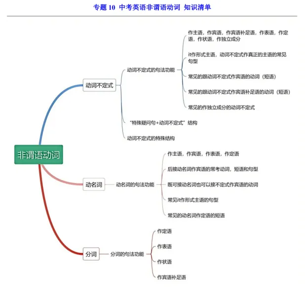 (公众号)中考第一轮复习-专题10 中考英语非谓语动词 第1张