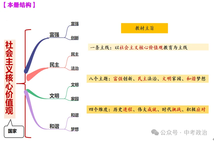 2026年中考道法重点知识背诵填空(6册) 第3张