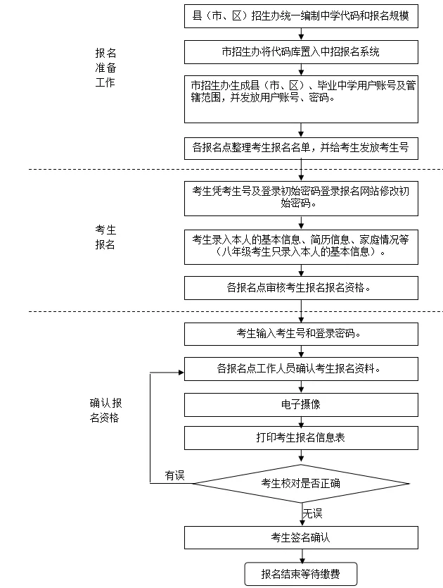 汕尾户籍在外就读的考生,需回汕尾参加中考,才可参与汕尾市当年度的录取 第3张