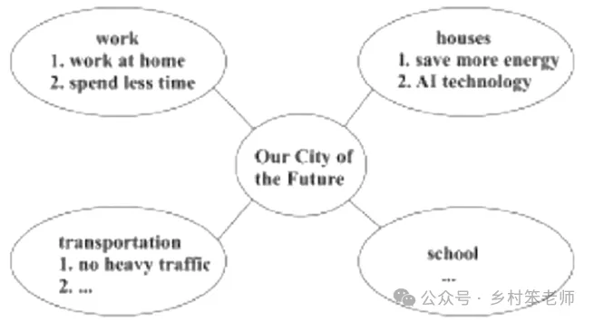 【中考备考】2026年中考英语作文预测5(10篇) 第2张