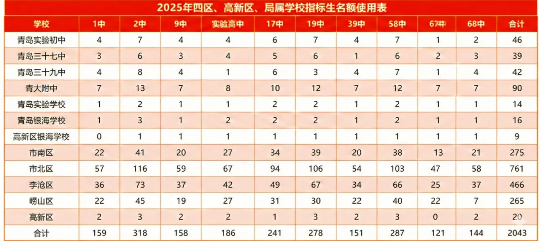 使用率93.7%!2025青岛中考指标生名额公布!初中生家长该如何规划? 第3张 使用率93.7%!2025青岛中考指标生名额公布!初中生家长该如何规划? 第3张