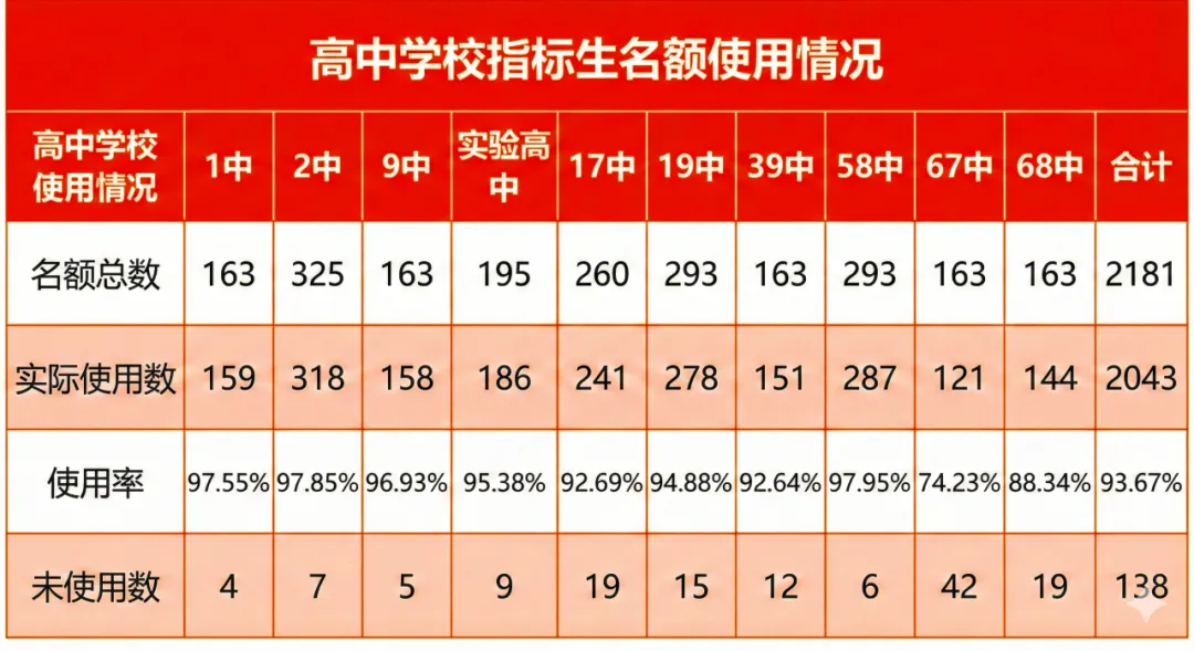 使用率93.7%!2025青岛中考指标生名额公布!初中生家长该如何规划? 第5张 使用率93.7%!2025青岛中考指标生名额公布!初中生家长该如何规划? 第5张
