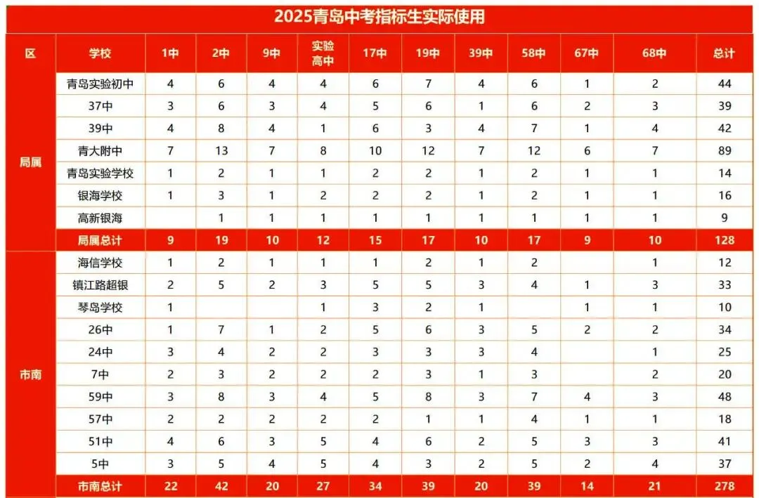 使用率93.7%!2025青岛中考指标生名额公布!初中生家长该如何规划? 第7张 使用率93.7%!2025青岛中考指标生名额公布!初中生家长该如何规划? 第7张