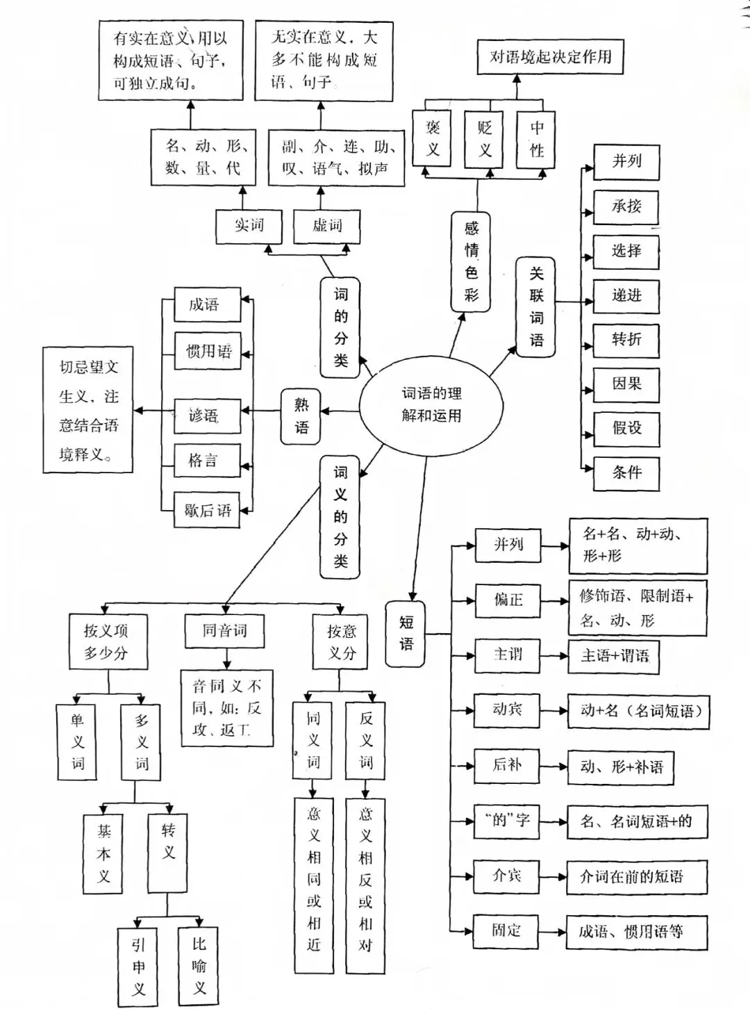 中考语文专题复习:词语运用及真题训练 第1张