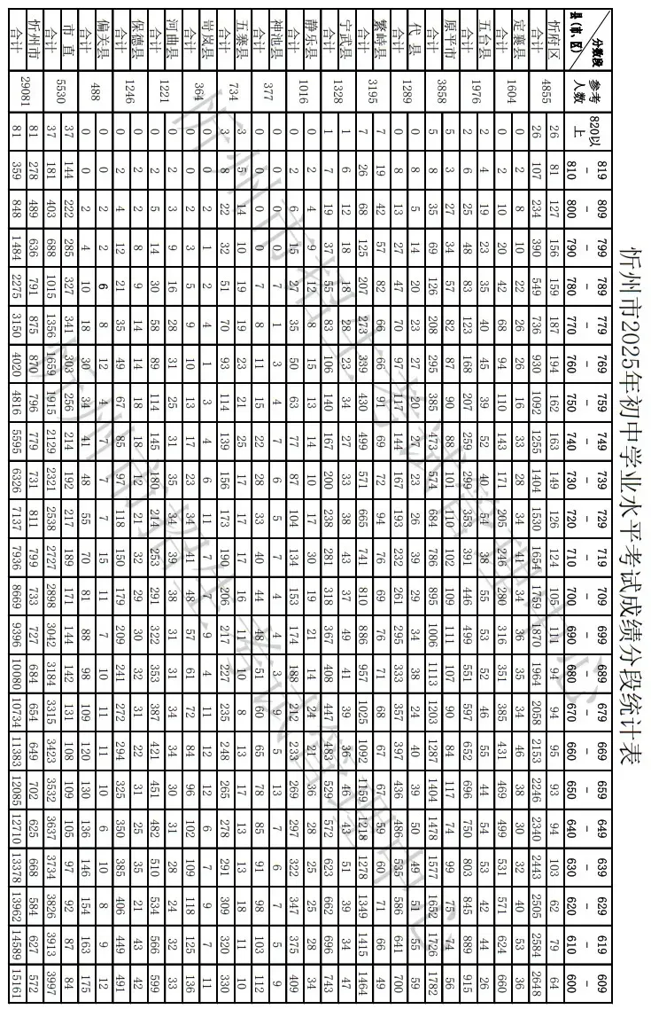 2025年忻州市中考成绩分段统计表 第1张