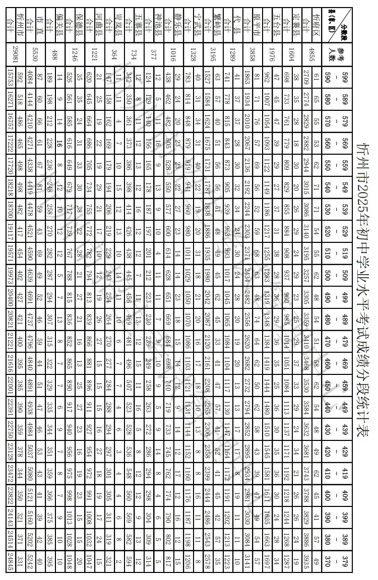 2025年忻州市中考成绩分段统计表 第2张
