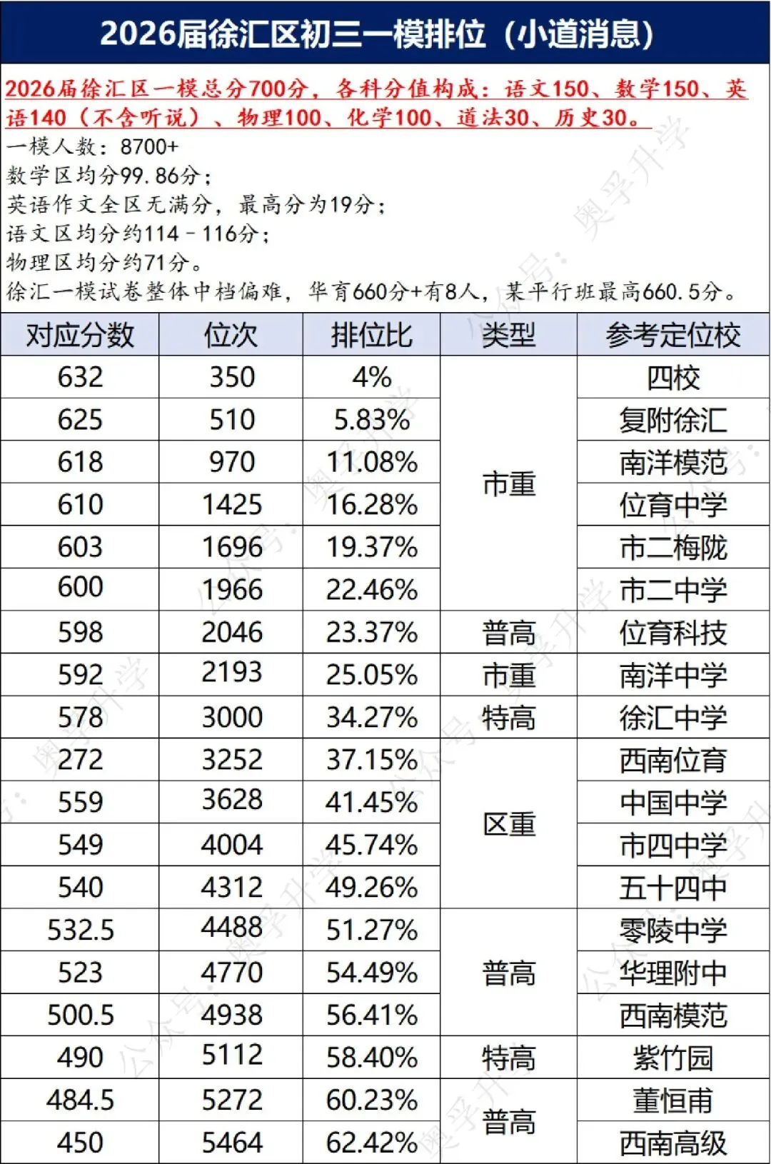 上海中考一模16区排位参考(小道消息) 第1张 上海中考一模16区排位参考(小道消息) 第1张