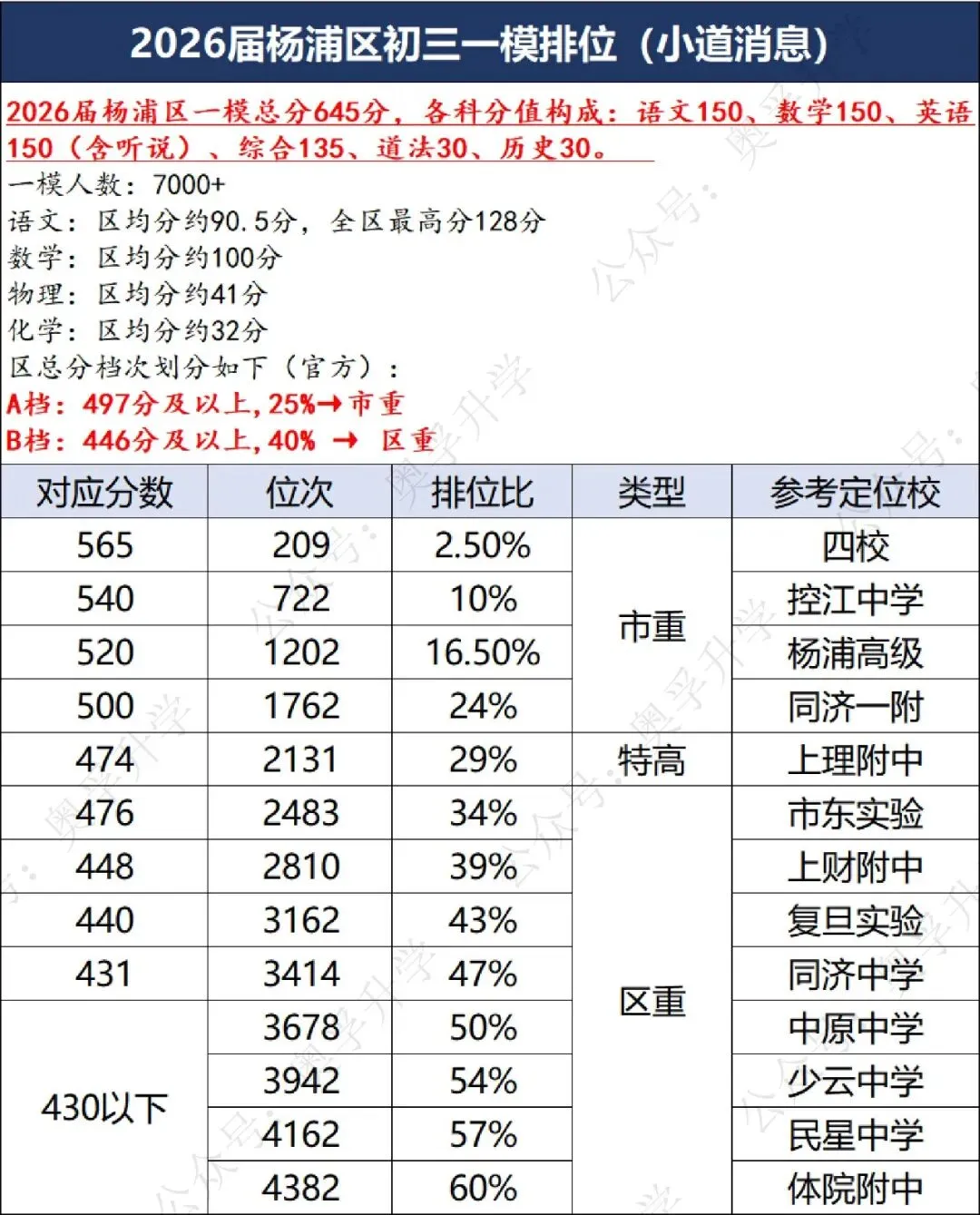 上海中考一模16区排位参考(小道消息) 第2张 上海中考一模16区排位参考(小道消息) 第2张
