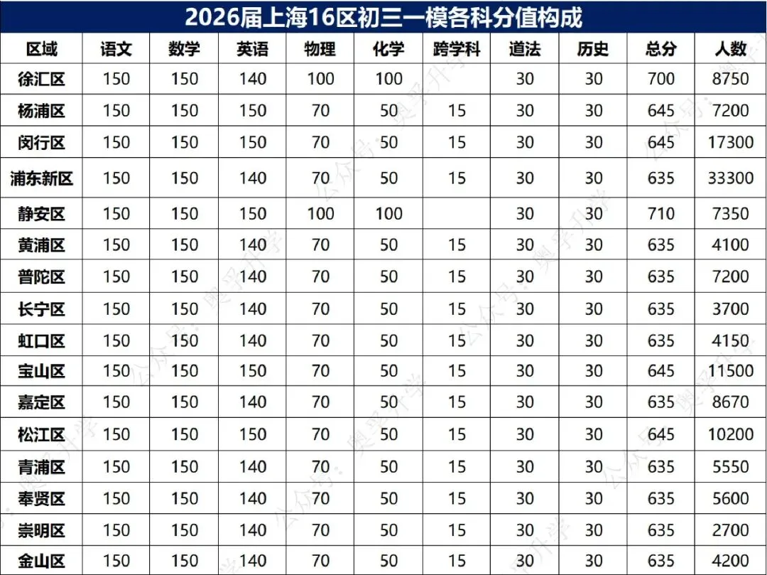上海中考一模16区排位参考(小道消息) 第7张 上海中考一模16区排位参考(小道消息) 第7张