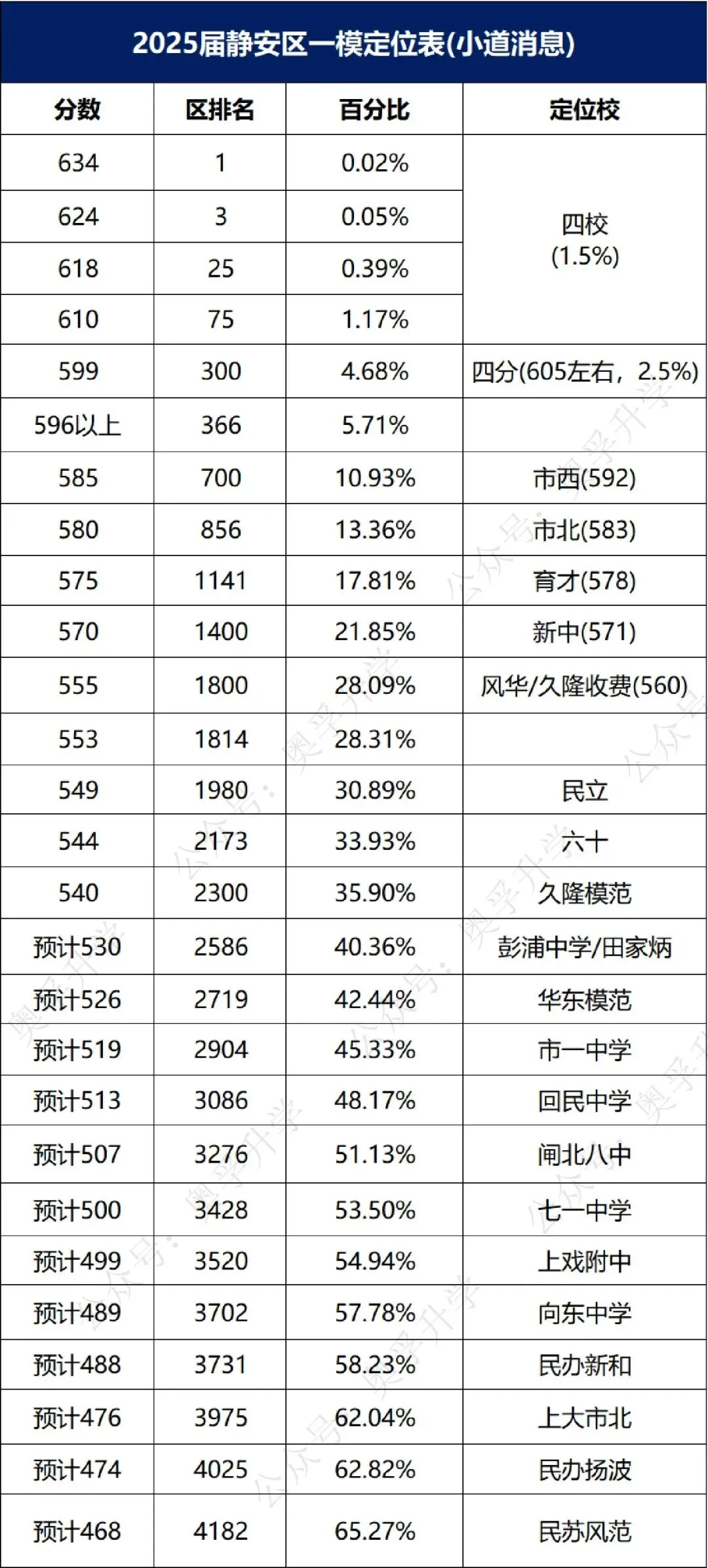 上海中考一模16区排位参考(小道消息) 第9张 上海中考一模16区排位参考(小道消息) 第9张