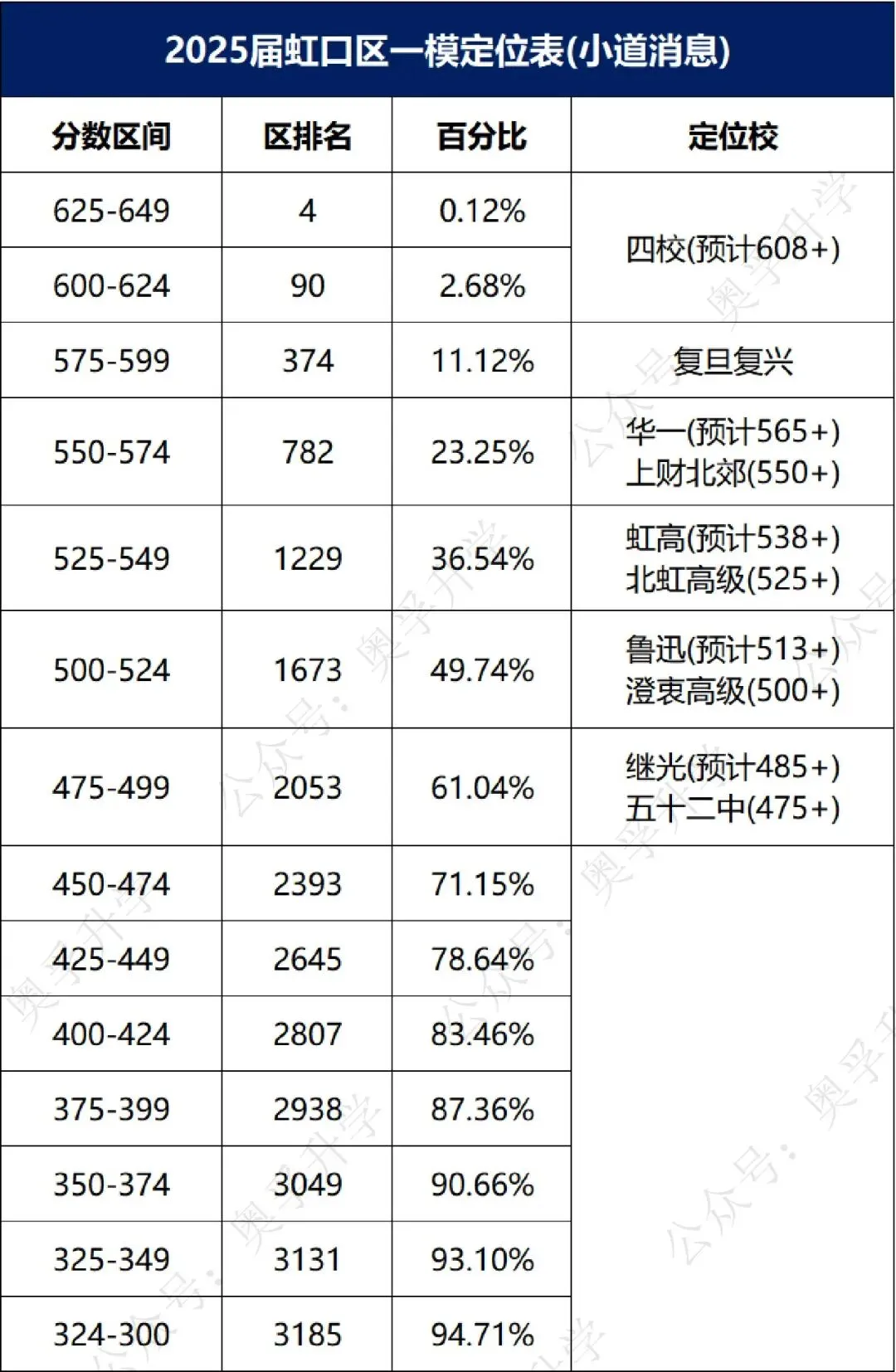 上海中考一模16区排位参考(小道消息) 第10张 上海中考一模16区排位参考(小道消息) 第10张