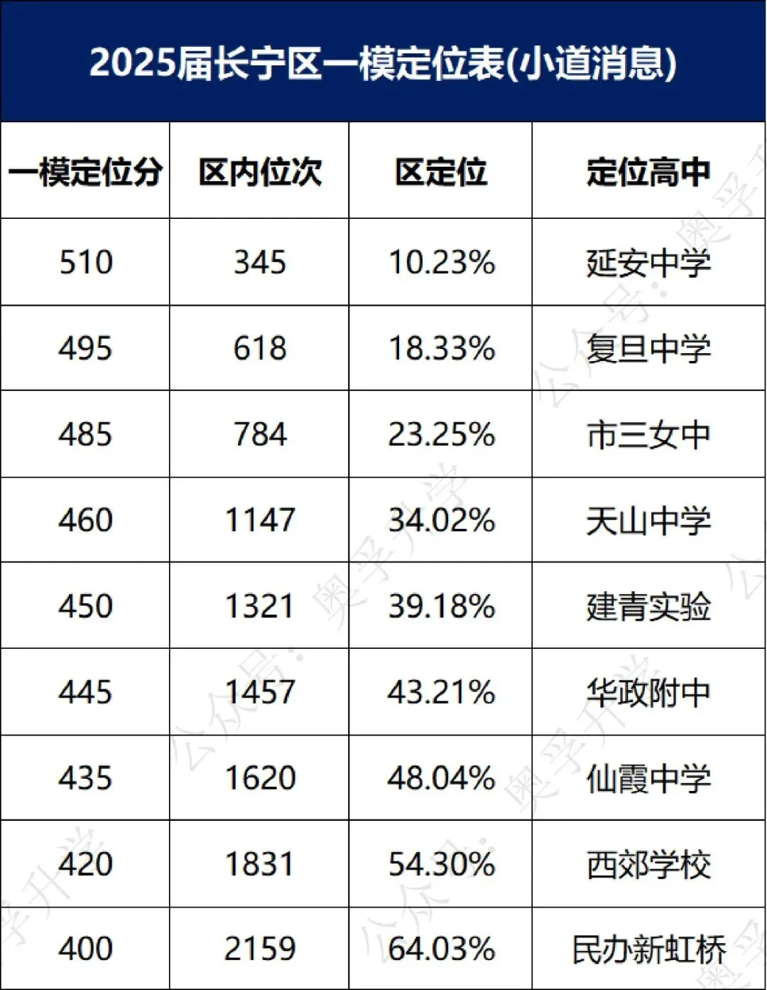 上海中考一模16区排位参考(小道消息) 第11张 上海中考一模16区排位参考(小道消息) 第11张