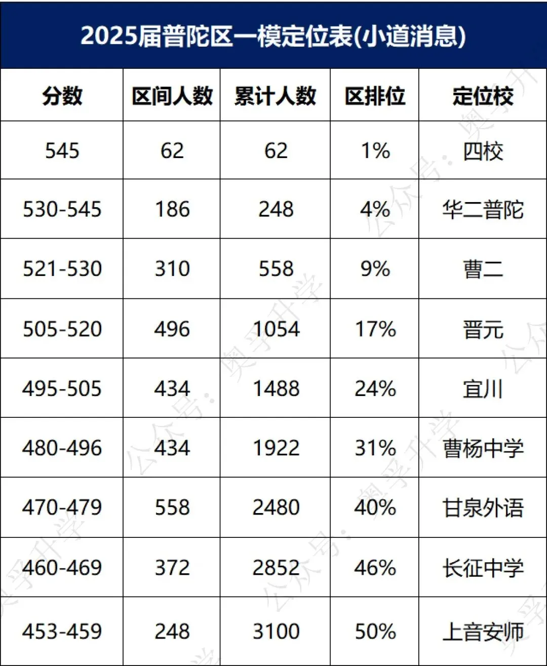 上海中考一模16区排位参考(小道消息) 第12张 上海中考一模16区排位参考(小道消息) 第12张