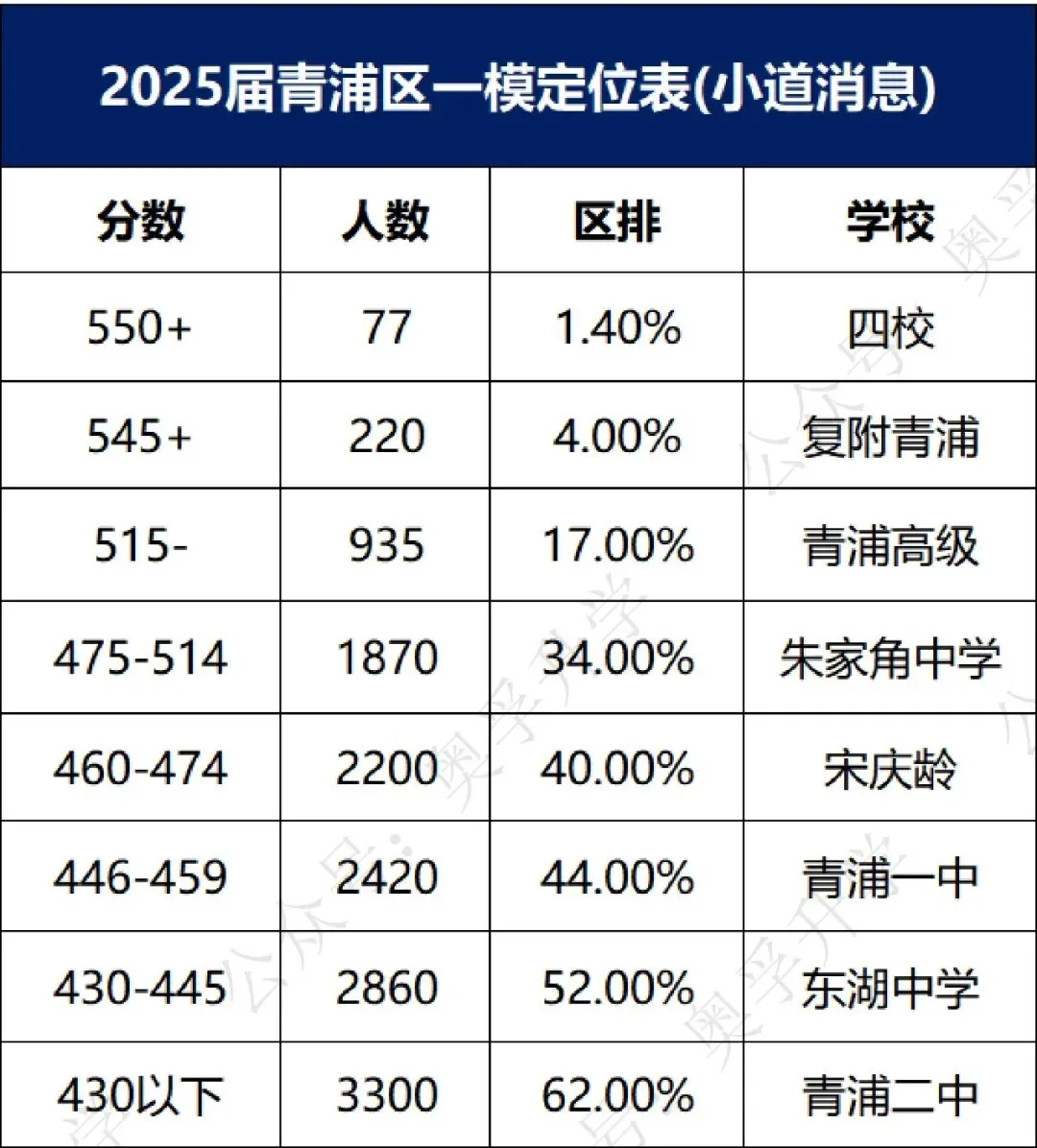 上海中考一模16区排位参考(小道消息) 第13张 上海中考一模16区排位参考(小道消息) 第13张