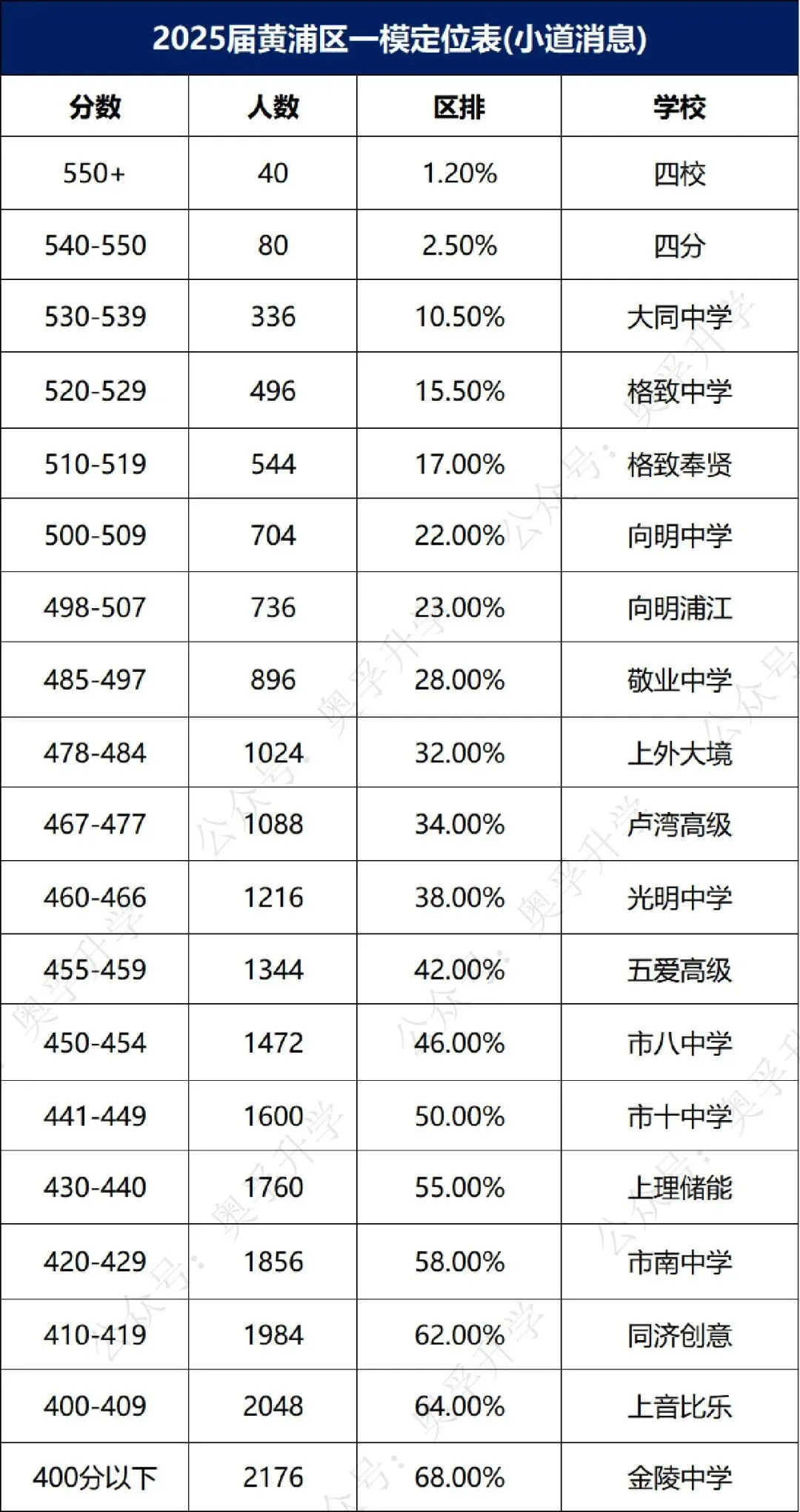 上海中考一模16区排位参考(小道消息) 第17张 上海中考一模16区排位参考(小道消息) 第17张