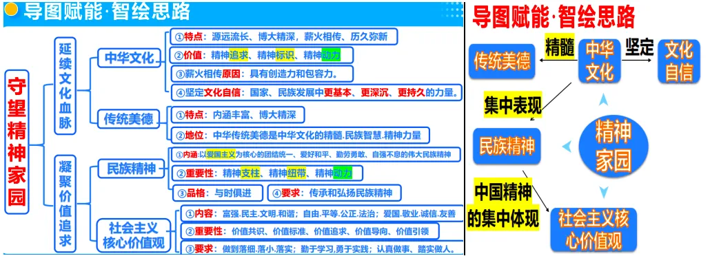 2026年中考道德与法治主题复习|主题二中华优秀传统文化教育专题《守望精神家园》复习课件+专练 第5张