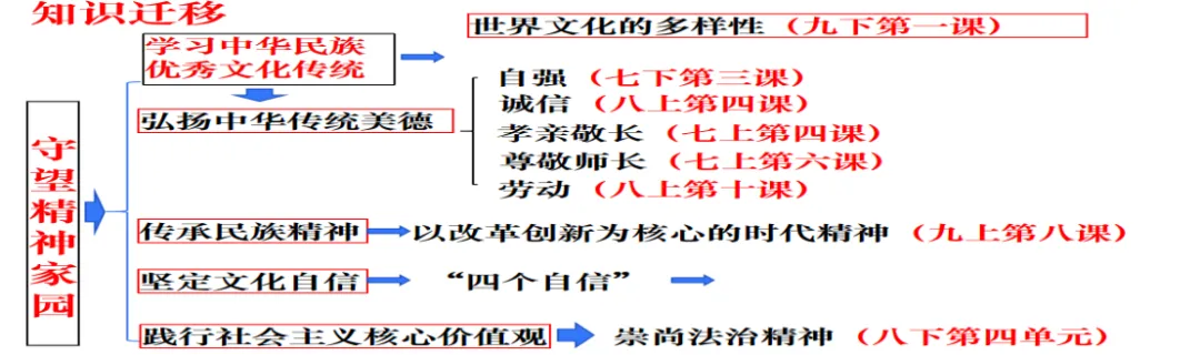 2026年中考道德与法治主题复习|主题二中华优秀传统文化教育专题《守望精神家园》复习课件+专练 第6张