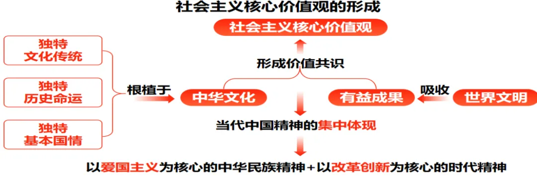 2026年中考道德与法治主题复习|主题二中华优秀传统文化教育专题《守望精神家园》复习课件+专练 第12张