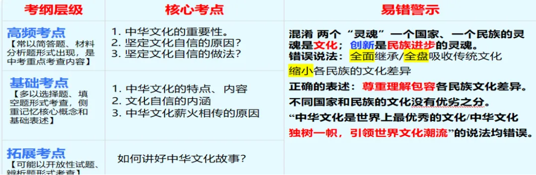 2026年中考道德与法治主题复习|主题二中华优秀传统文化教育专题《守望精神家园》复习课件+专练 第14张