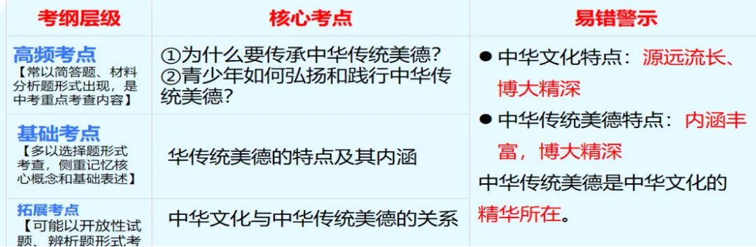 2026年中考道德与法治主题复习|主题二中华优秀传统文化教育专题《守望精神家园》复习课件+专练 第16张