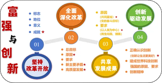 亿起学思政|【中考道法一轮复习】专题01 九上第一单元:富强与创新 第6张 亿起学思政|【中考道法一轮复习】专题01 九上第一单元:富强与创新 第6张