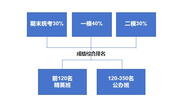 民办签约开始了?!26年东莞中考签约大揭秘 第4张 民办签约开始了?!26年东莞中考签约大揭秘 第4张